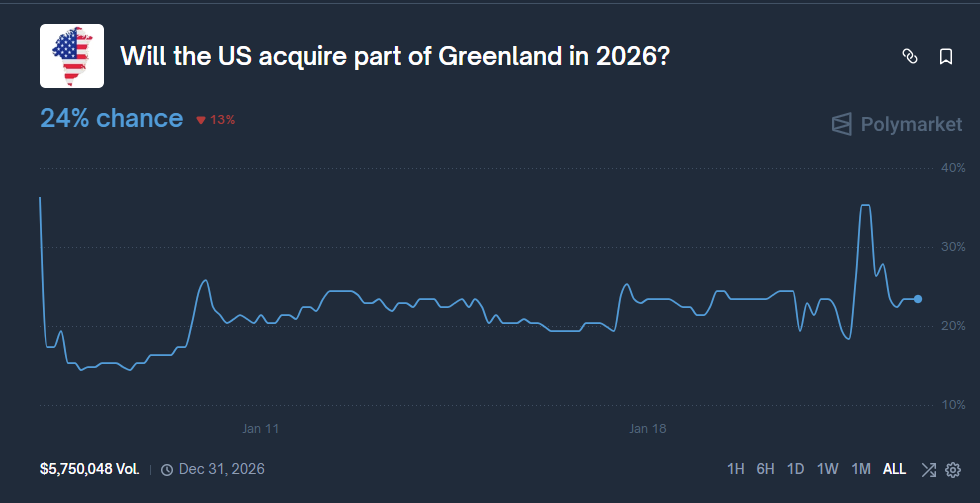 Polymarket Greenland Chart