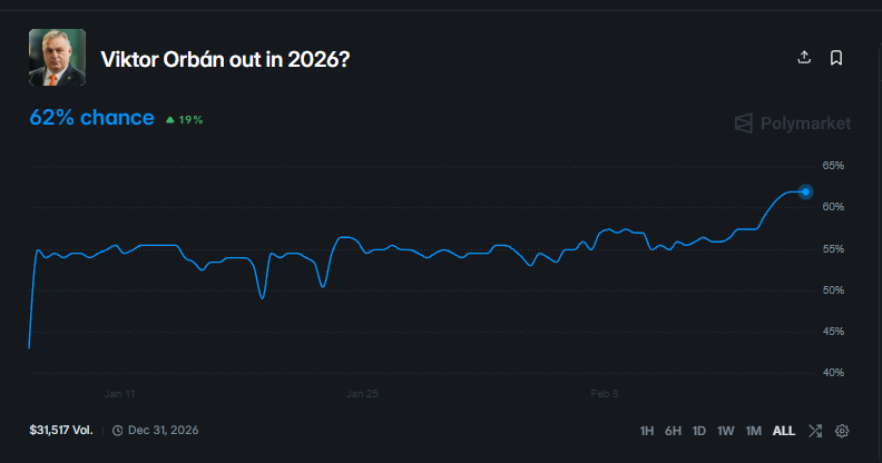 Viktor Orban out in 2026? Polymarket Odds